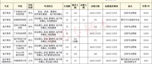 电子商务专业就业工资