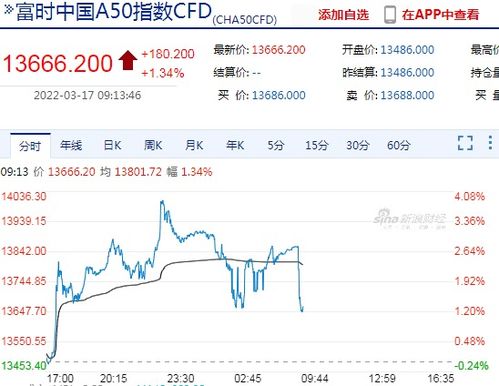 富时中国A50指数期货跳水 跌超1.3%