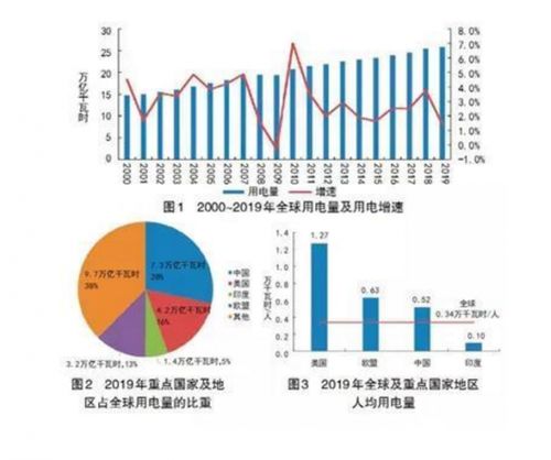 我国风光发电利用率保持95%以上