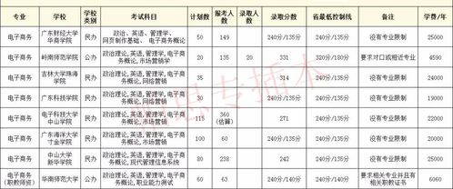 电子商务最热门专业排名