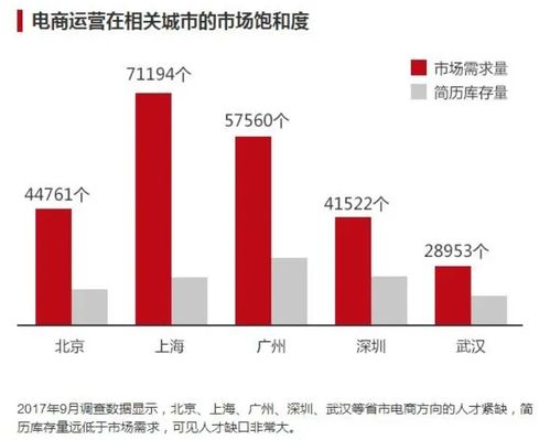 电子商务专业好差