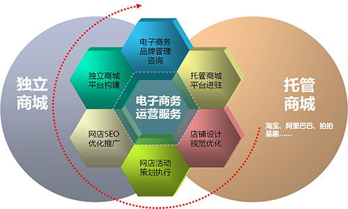 电子商务相对的专业