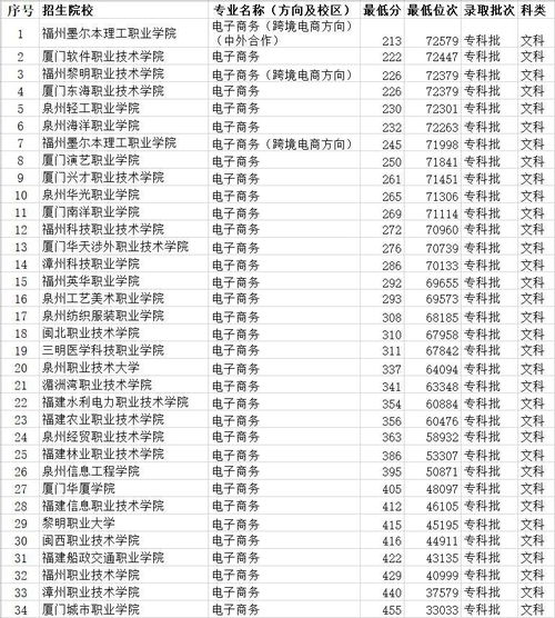 电子商务专业学科门类