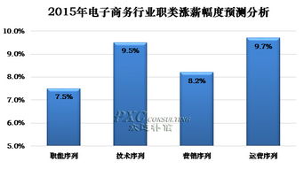 电子商务专业收入状况