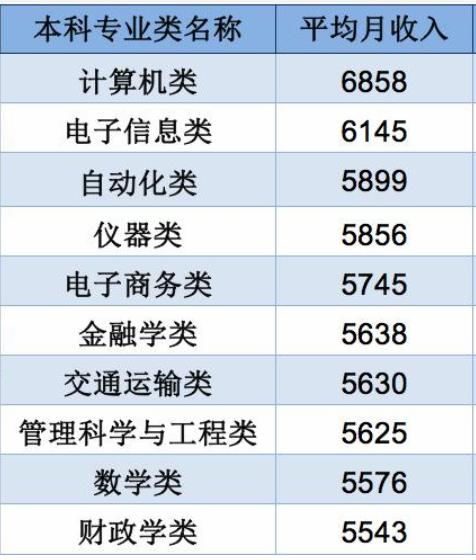 电子商务专业工资情况