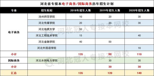 成教专升本电子商务专业