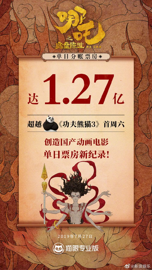 哪吒2票房突破53亿，国产动画电影再创辉煌！