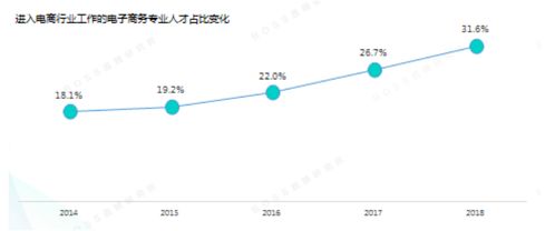 电子商务转专业要求