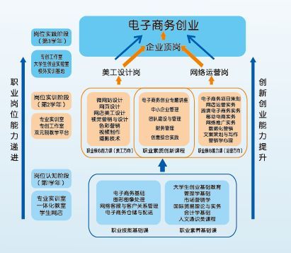 大学电子商务专业总结