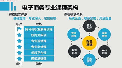 电子商务专业工作推荐