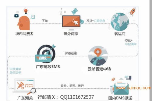 跨境电子商务专业物流