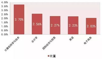 杭州电子商务专业调查