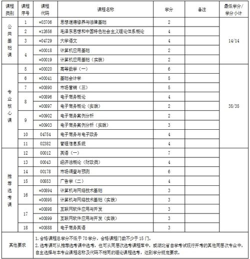 电子商务专业就业后薪资